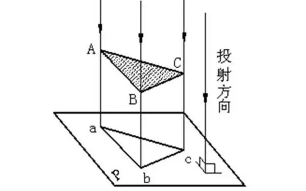 投影時(shí)投影線(xiàn)都相互平行,投影線(xiàn)與投影面相垂直的平行投影法